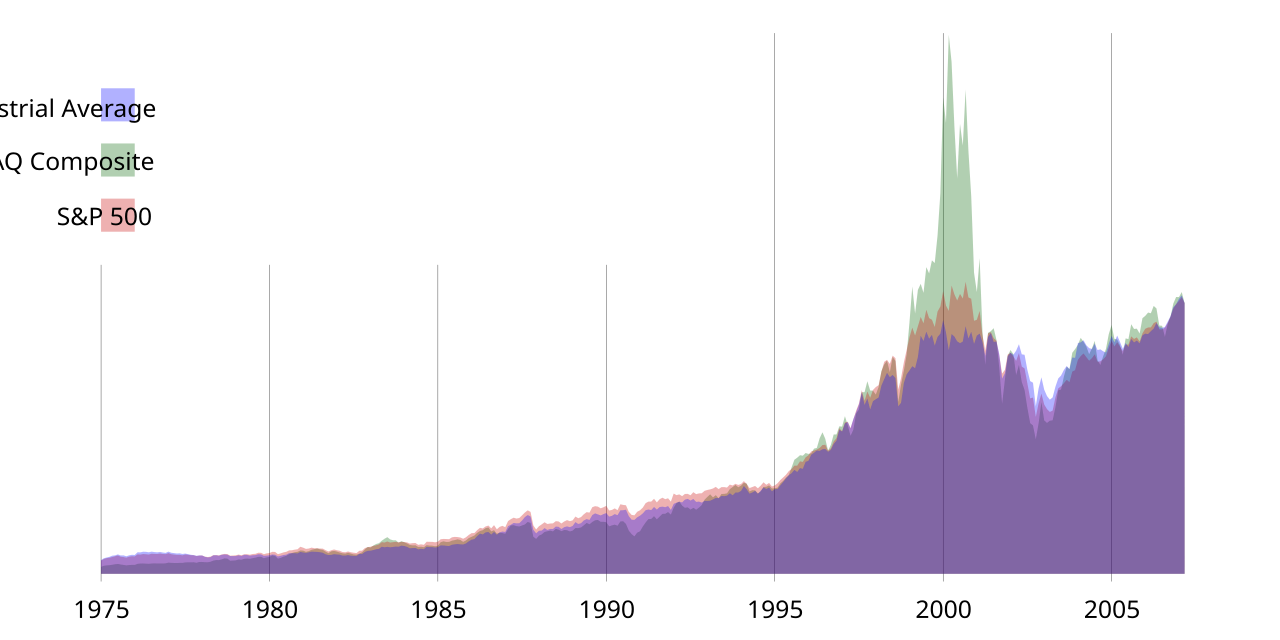 Stock market index